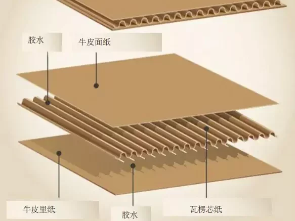 3分钟读懂九游(中国)一站式服务官方网站!与瓦楞纸箱的优劣对决插图3 3分钟读懂九游(中国)一站式服务官方网站!与瓦楞纸箱的优劣对决插图3